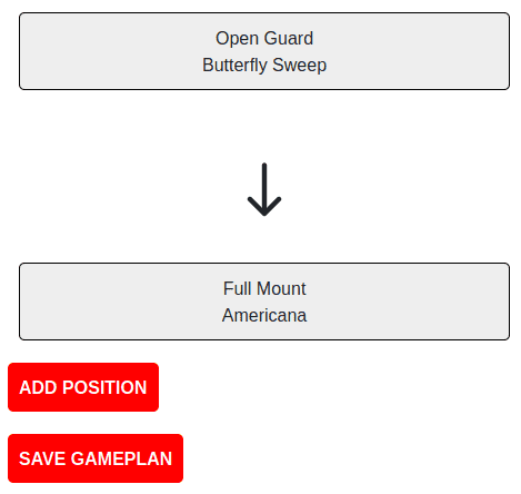Webpage showing two position components with a downwards arrow in between them. The first has the text "Open Guard" and "Butterfly Sweep" while the second has the text "Full Mount" and "Americana". Below the second position is two buttons with the text "ADD POSITION" and "SAVE GAMEPLAN" respectively